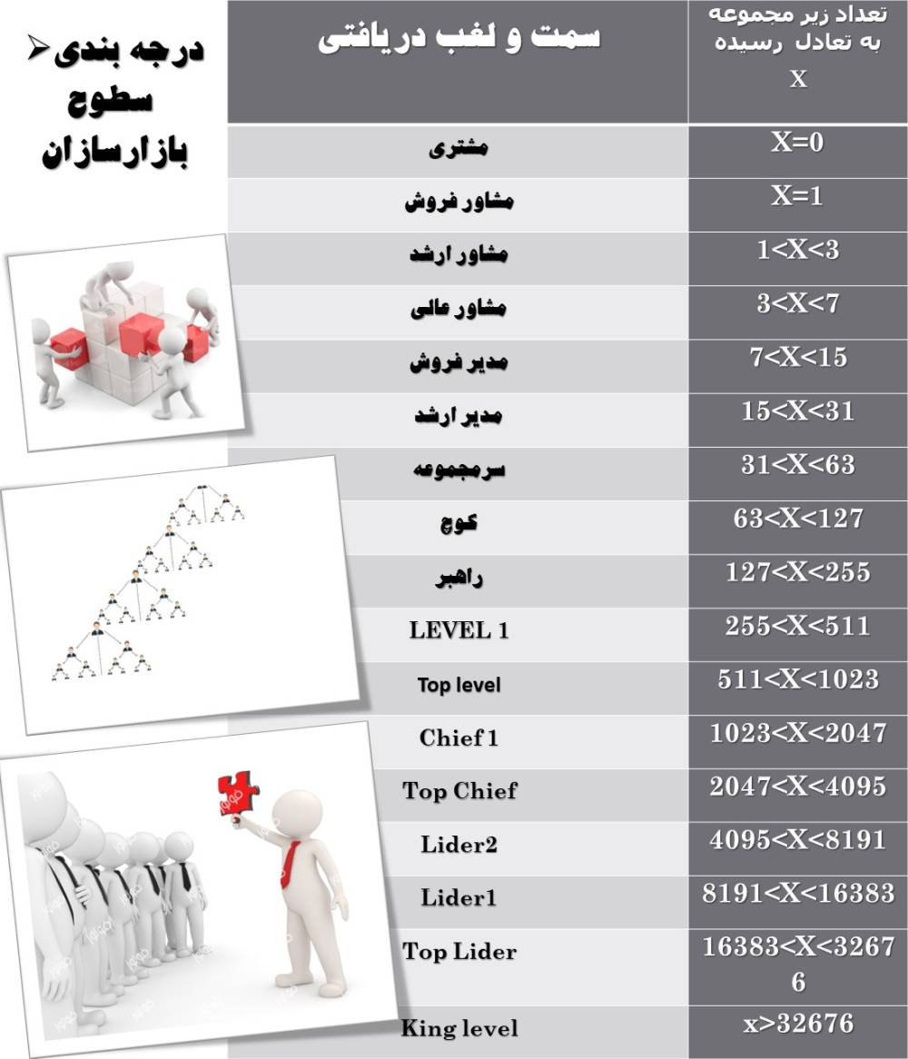 🏆 سطوح بازاریابان در شالی‌گستر عطراگین بر اساس تعداد زیرمجموعه‌ها